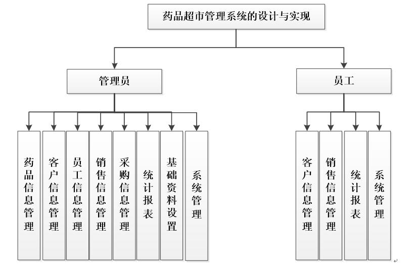 系統功能結構圖