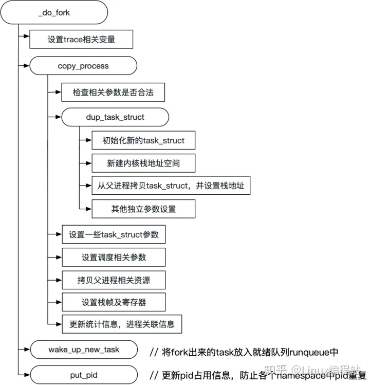 深入linux内核架构--进程线程