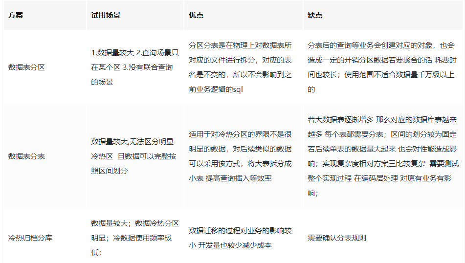 太强了！三种方案优化 2000w 数据大表！