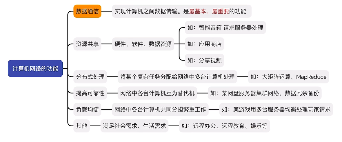 计算机网络的功能总结2