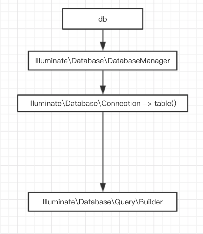 php 框架源码分析,Laravel框架源码解析之模型Model原理与用法解析CSDN博客