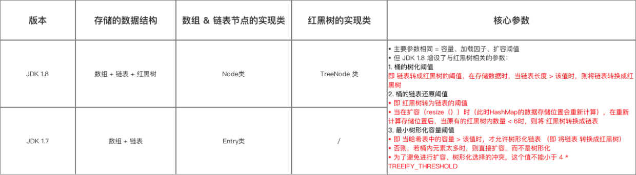 数据结构 & 参数与 JDK 7 / 8