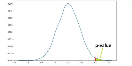 数据科学之基石：数据科学家必须掌握的10个统计学概念