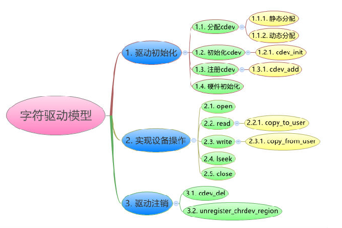 Linux驱动入门-最简单字符设备驱动(基于pc ubuntu)