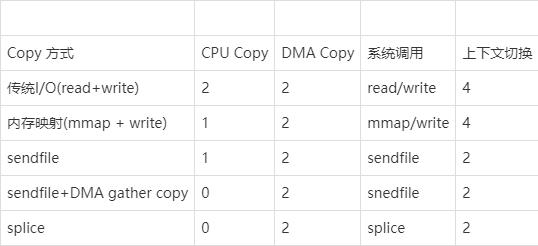 零拷贝技术详解