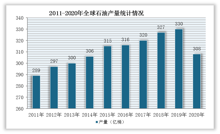 全球石油行业资源储量丰富 但分布不均 供需量逐渐恢复增长