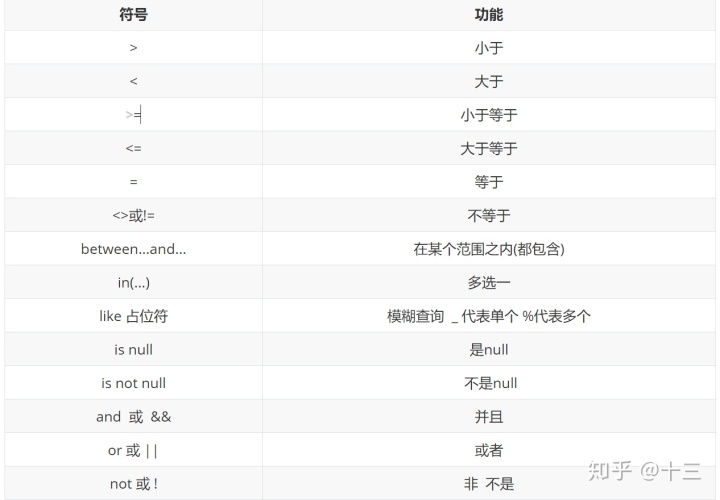 mysql 修改字段注释_MySql简单回忆