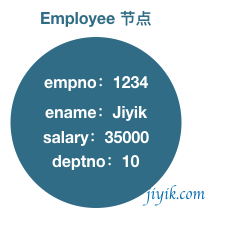 Neo4j 图形数据库中有哪些构建块？