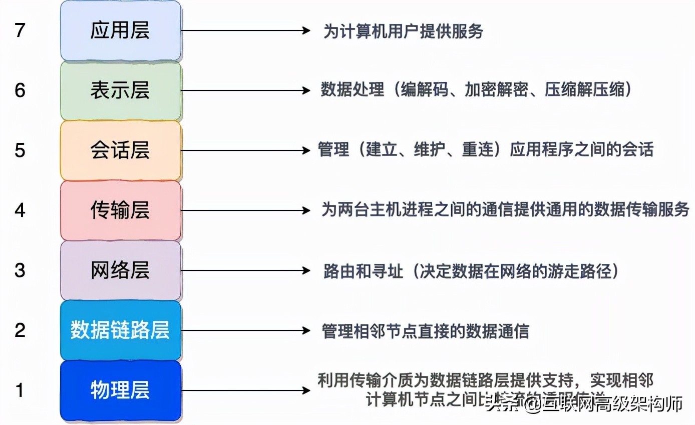 字节一面：“为什么网络要分层？每一层的职责、包含哪些协议？”