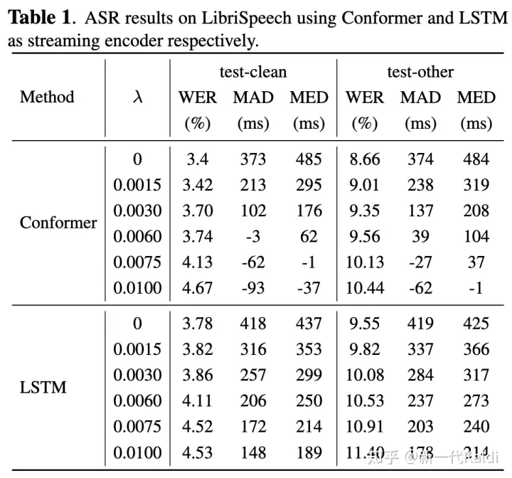 Delay Penalty for RNN-T and CTC