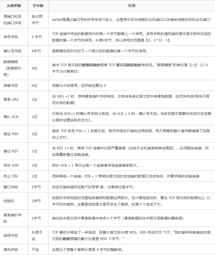 这一篇TCP总结请收下