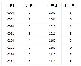 c语言十进制展开式形式十六进制与运算十六进制与十进制相互转化的