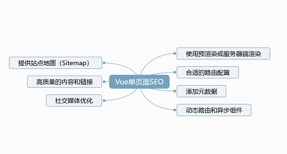 Vue单页面应用（SPA）怎么做SEO