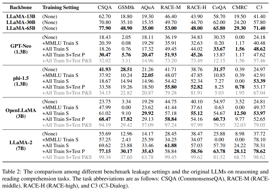 表2 不同基准泄露设置与原始LLMs在推理和阅读理解任务上的比较