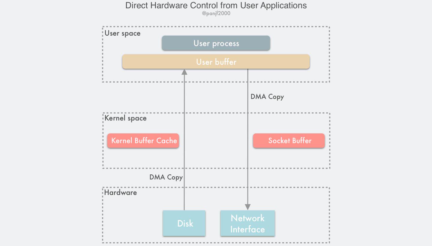 Linux·DMA 与零拷贝技术