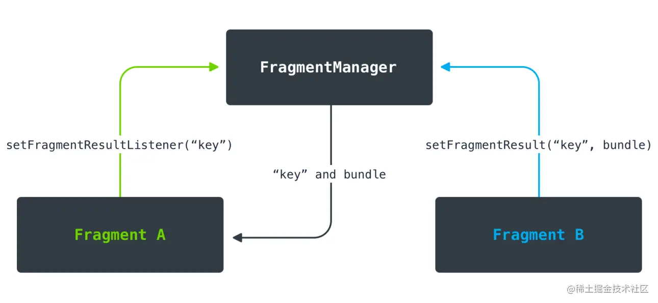 fragment 已废弃的这些 api,你还在使用吗