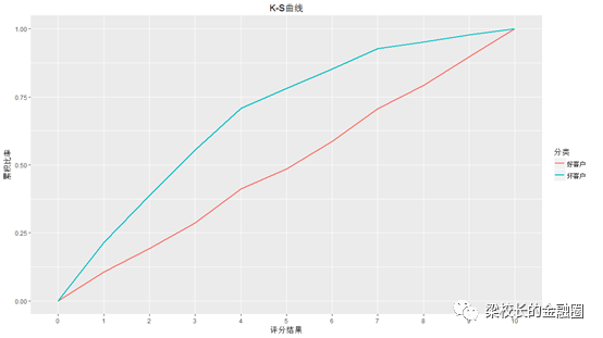 ks曲线模型算法基础ks曲线