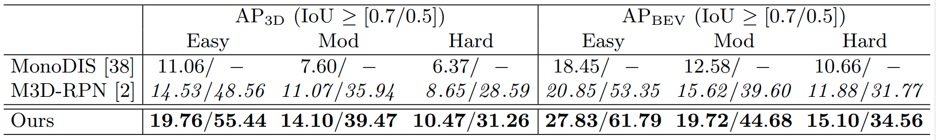 Kinematic 3D KITTI Val Results