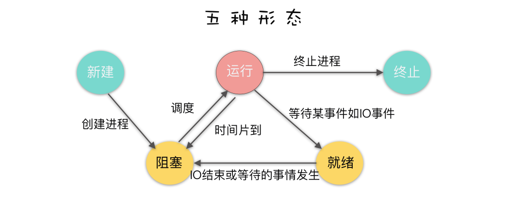 五种形态 4fe9457799877076106cfc04d9f4b4fc.png