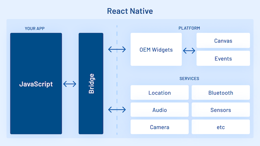 React Native框架的标准架构