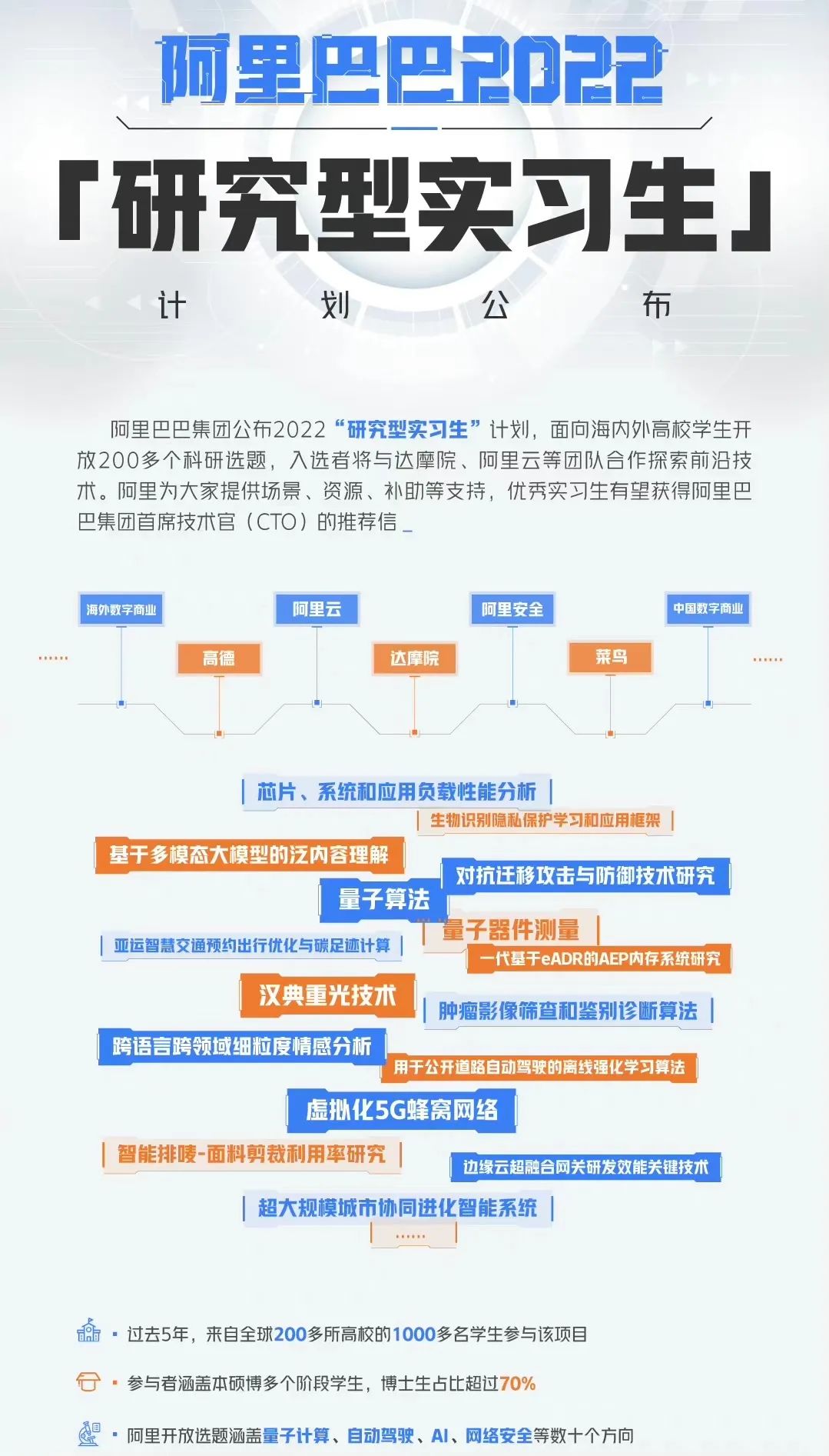 阿里2022“研究型实习生”计划公布，开放200多个科研选题