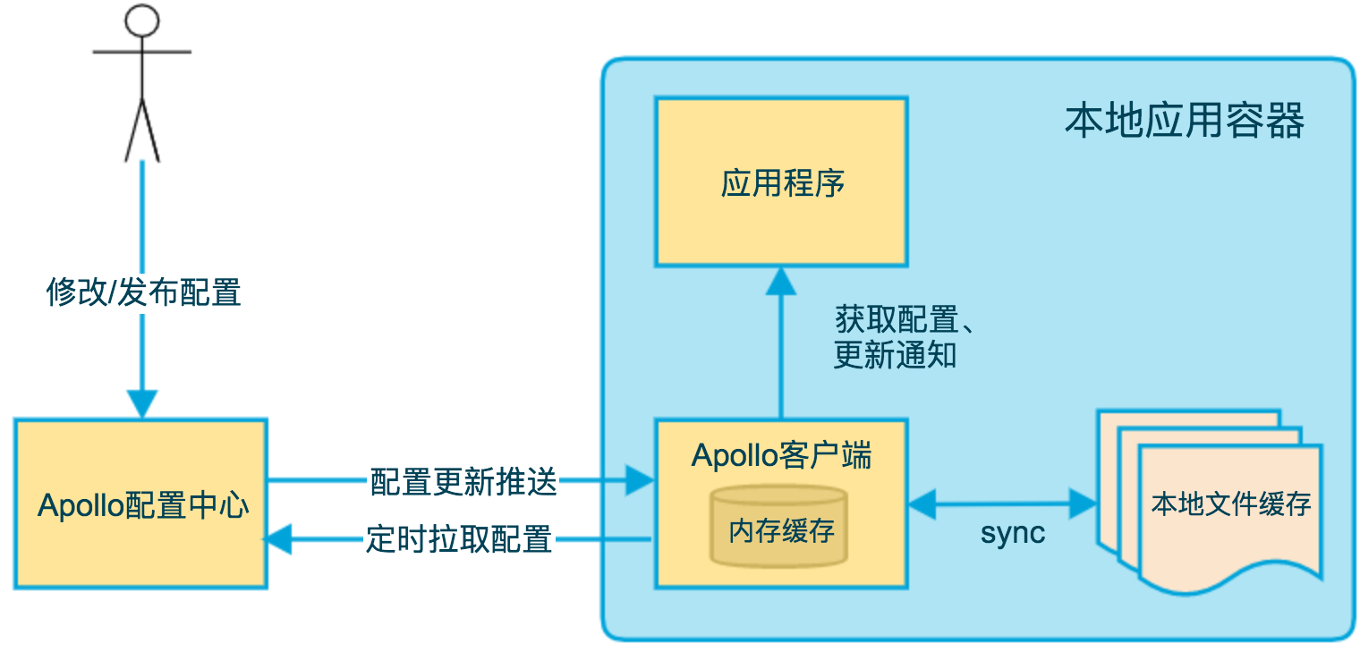 携程 Apollo 配置中心 | 学习笔记（一） Apollo配置中心简单介绍