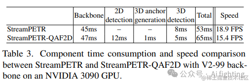 Nullmax纽劢发布QAF2D：利用2D检测引导查询3D anchor来增强BEV远距离目标检测_3D_05