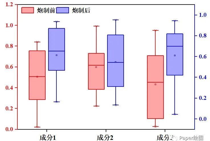图例放在图的外面origin教程绘制双y轴箱型图