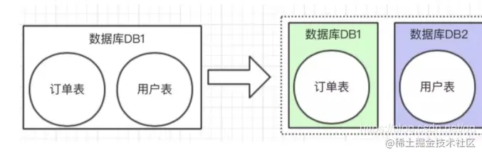 Mysql大数据表处理方案