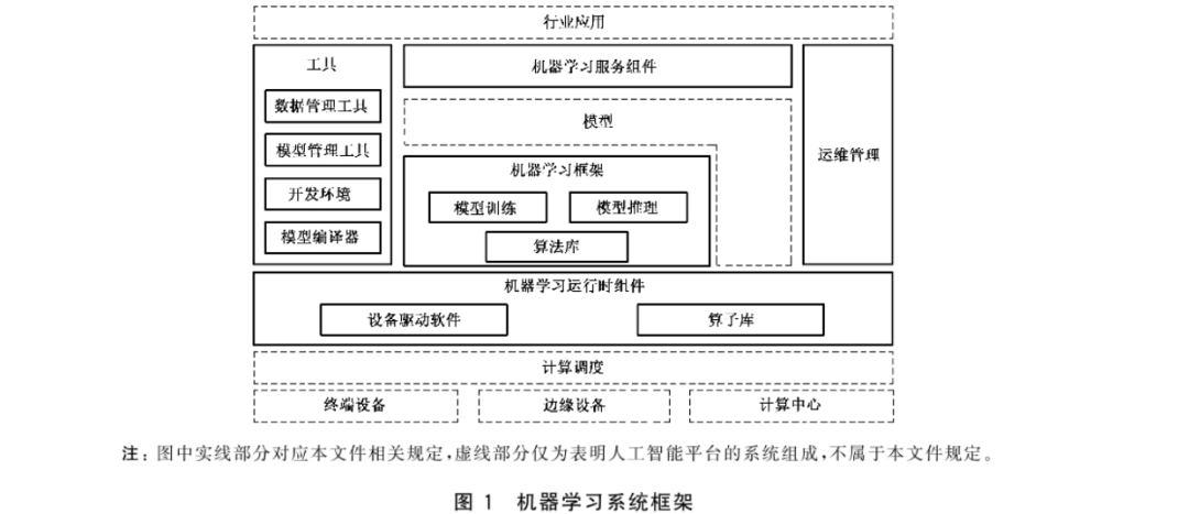 人工智能机器学习系统技术要求