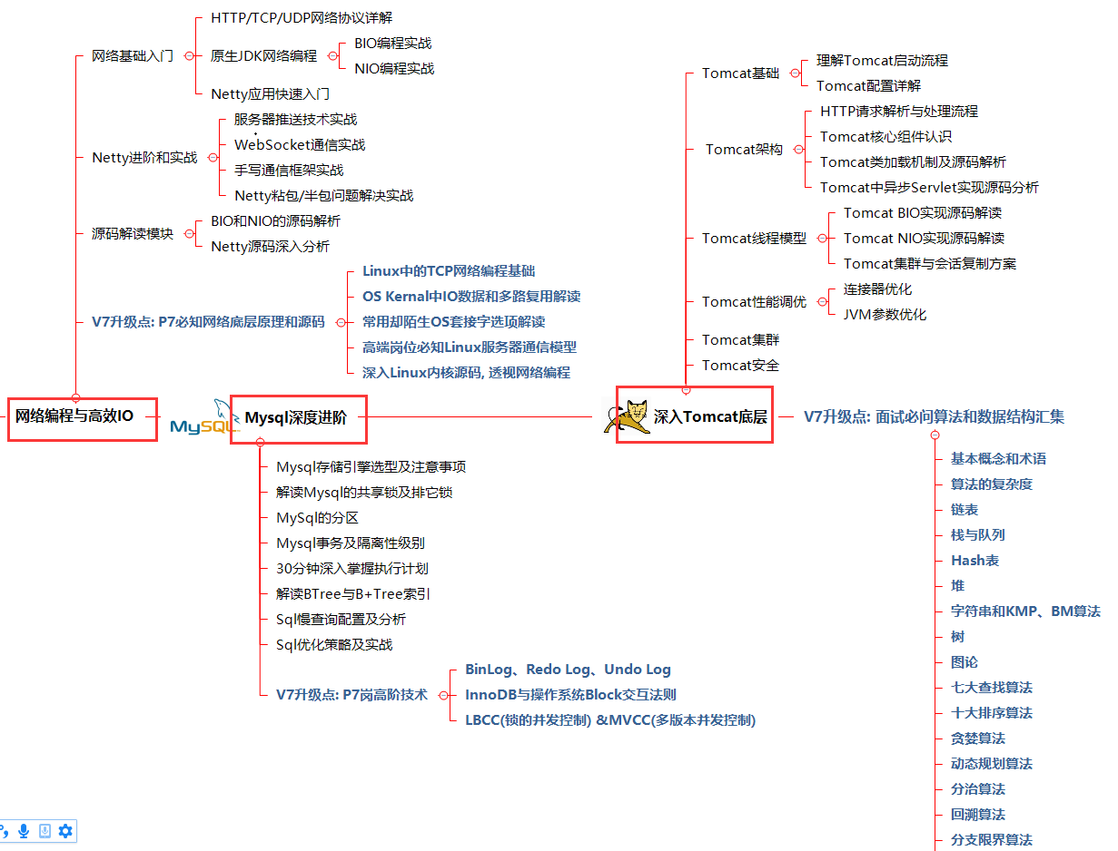 JAVA岗！年薪80W、阿里P7成长路线图和学习资料送给你