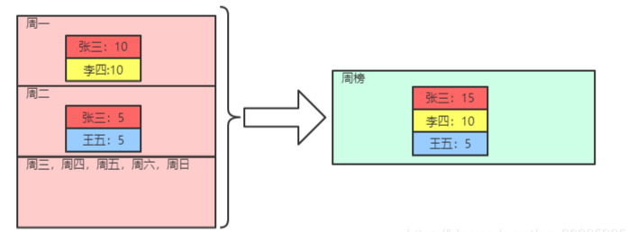 Redis实现排行榜功能实战