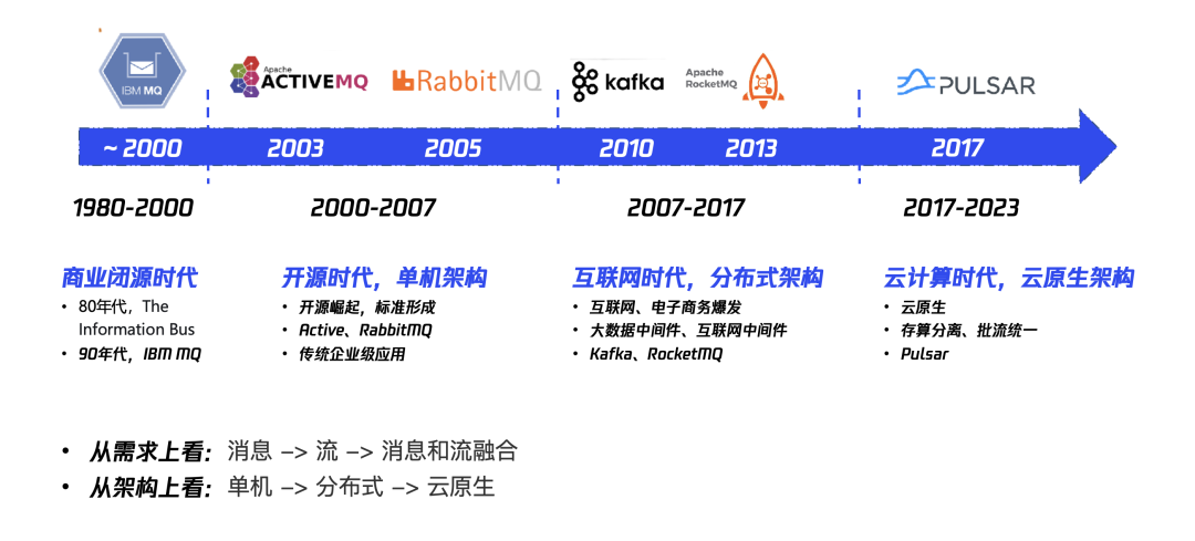 社区动态 | Apache Pulsar 的社区规划和演进_运维_02