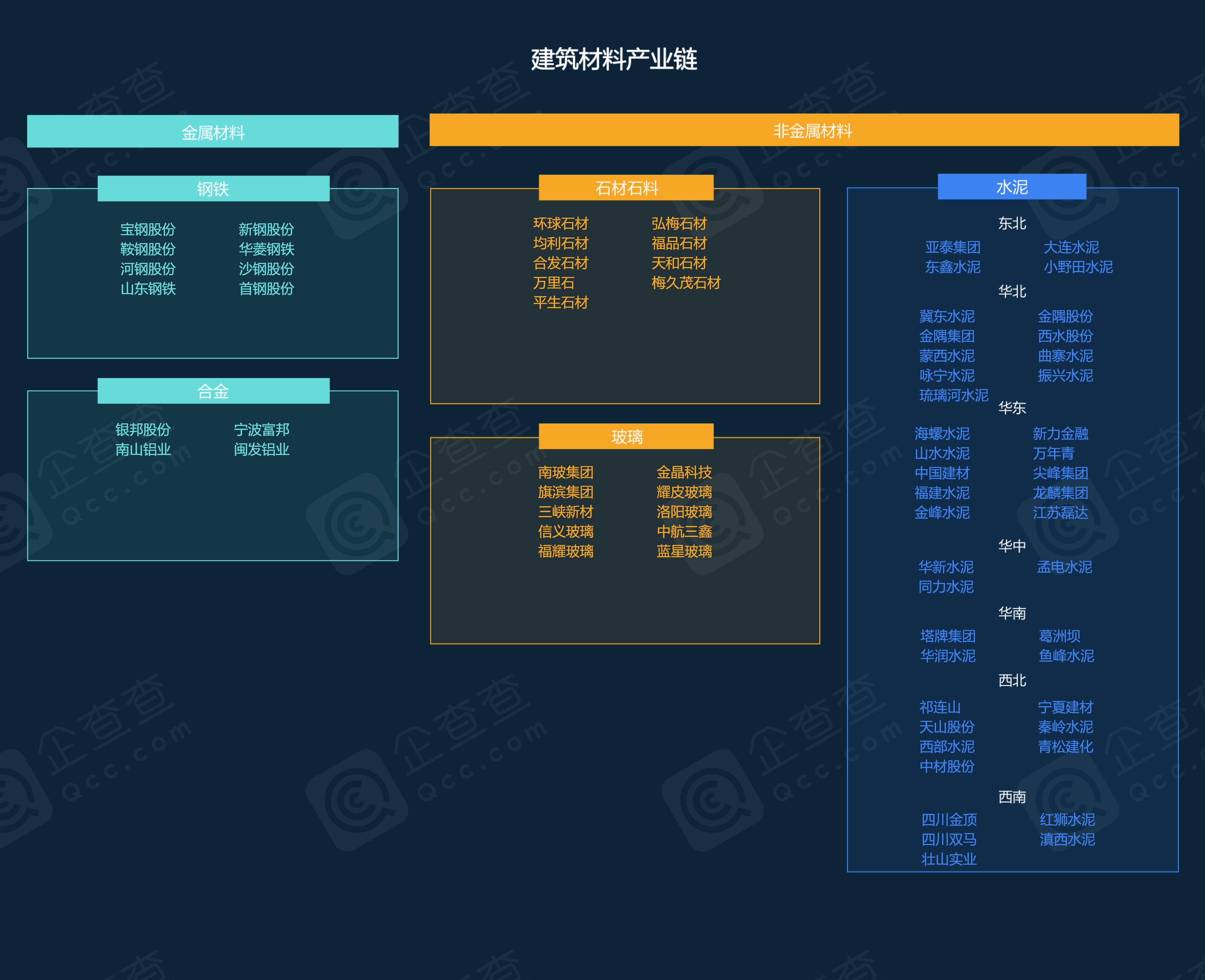 全行业产业链图示摘自企查查