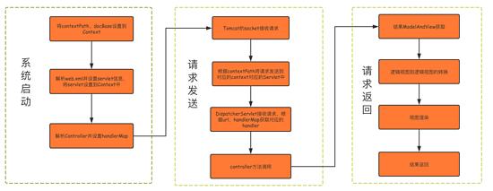 springmvc流程_基于Spring MVC框架的Http流程分析