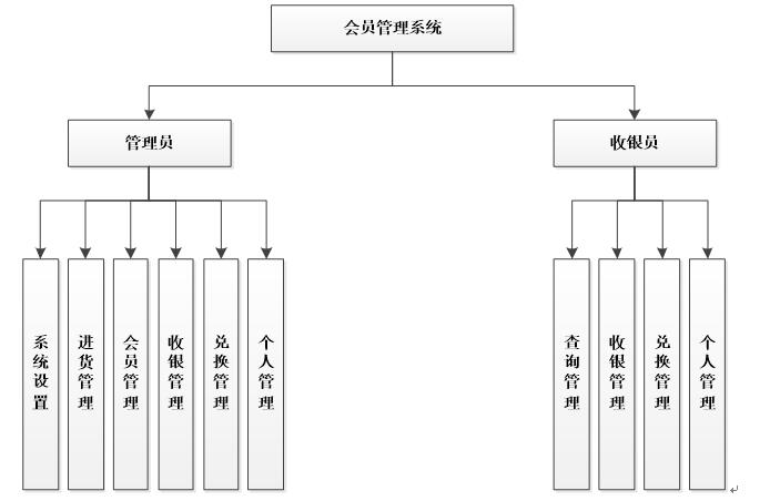 超市会员管理系统er图图片