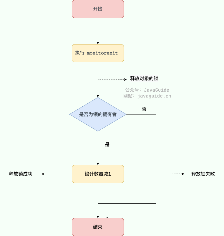 执行 monitorexit 释放锁