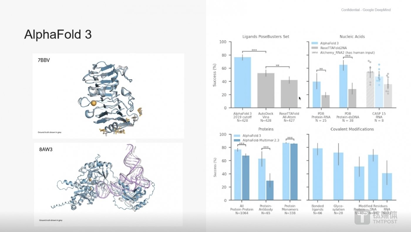 谷歌AlphaFold 3首发Nature，预测精准度提高100%，AI能帮助治疗癌症和免疫病 | 最新快讯