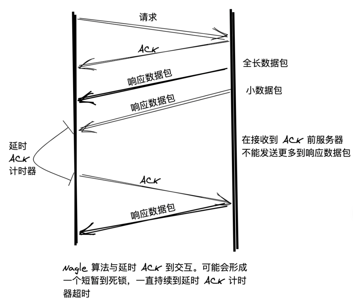 Nagle算法原理与实现详解