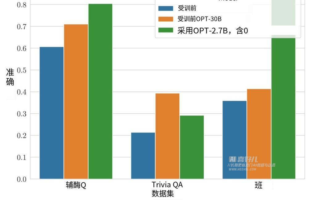 谷歌公布一个可以让 AI 进行自我判断输出内容正确性的模型训练框架 ASPIRE