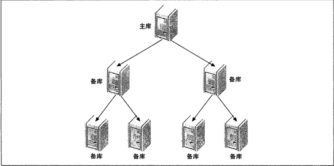 级联复制