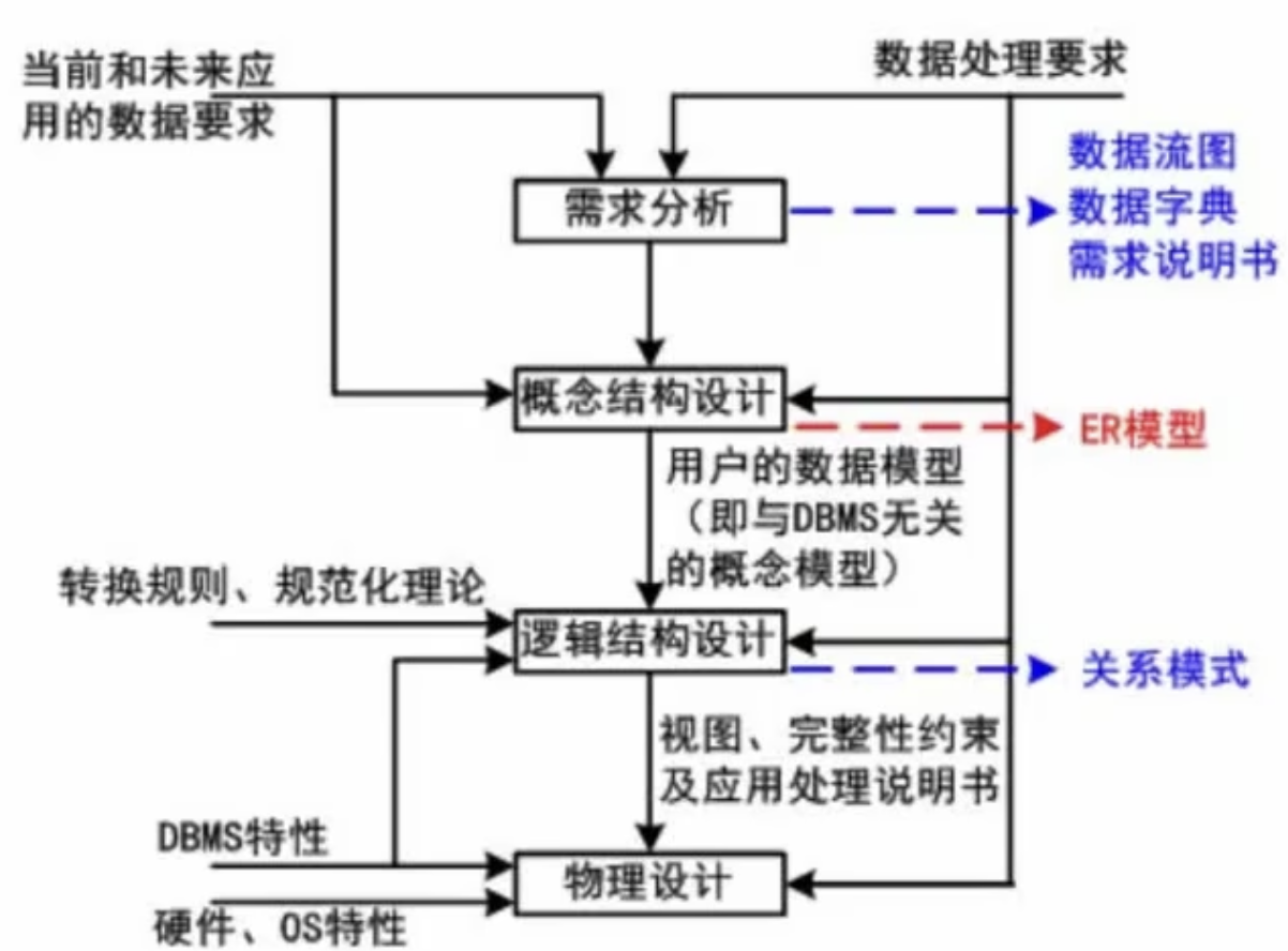 设计过程