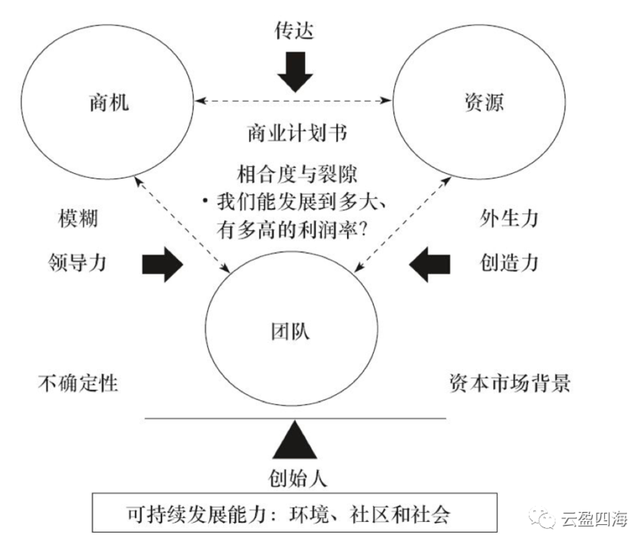 通过蒂蒙斯模型利用创新资本:制定切合实际的商业计划-CSDN博客