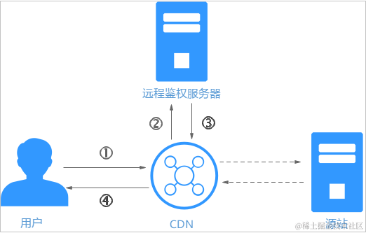 一文搞定防盗链设计