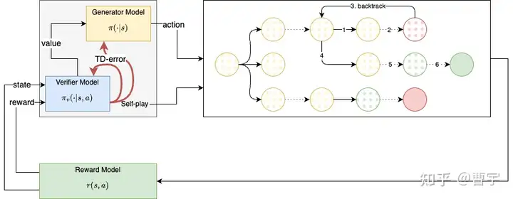 技术路线1：self-play actor-critic RL with generator and verifier system