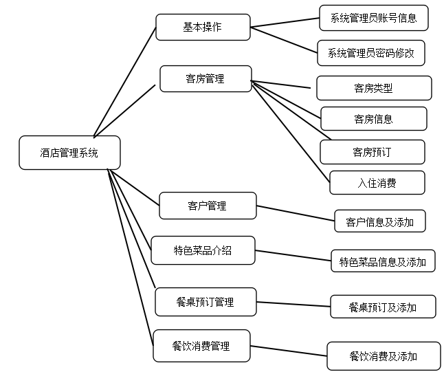 酒店管理系统的设计与实现 （含源码+sql+视频导入教程+文档+PPT）