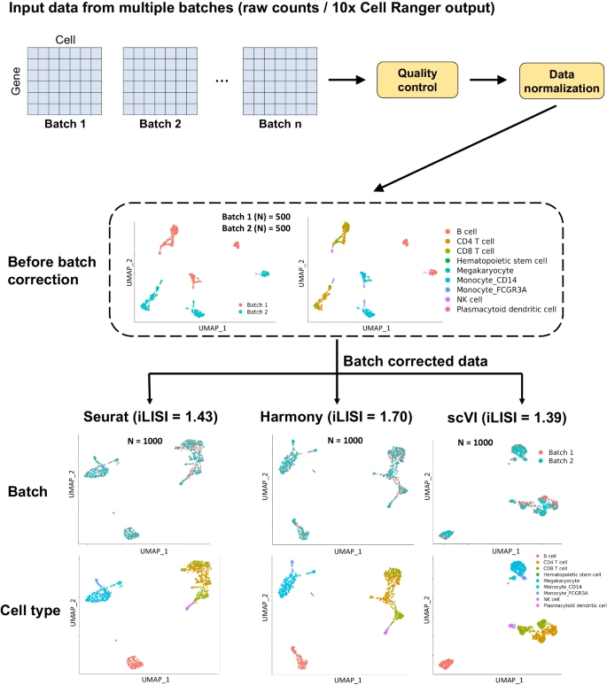 Fig. 4 ezSingleCell scIntegration 模块