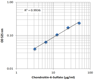 Glycosaminoglycans Assay Kit（糖胺聚糖检测试剂盒）--Chondrex