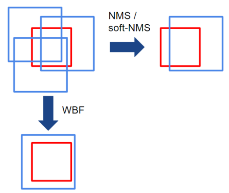 加权框融合（WBF）和非极大值抑制（NMS）或软NMS的示意图