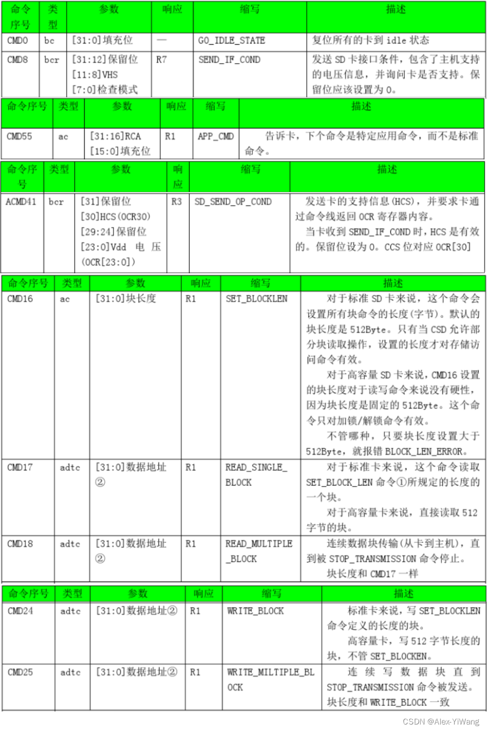 进行SD NAND的SPI模式读写操作时